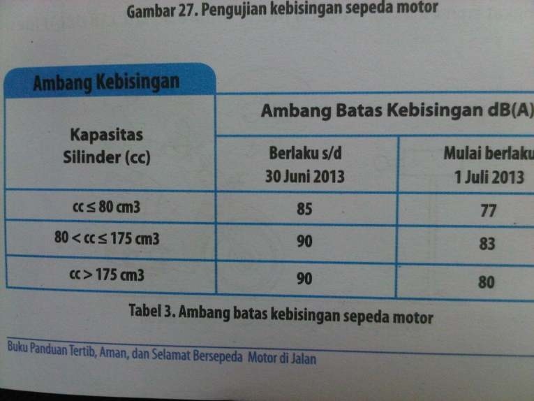 Batas Desibel Knalpot Motor. Mengukur Desibel Kebisingan Knalpot Ninja250FI