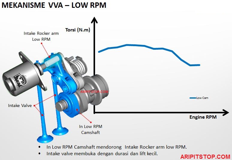 Solenoid Vva Nmax. Mengenal Lebih Dekat Cara Kerja VVA Yamaha NMAX