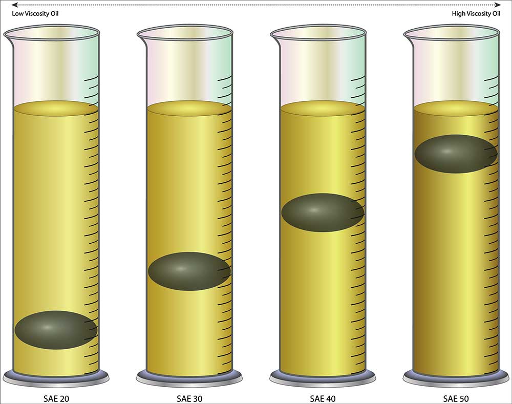 Arti Kode Oli 20w 50. Tingkat Kekentalan Oli? Ini Arti Kode Viskositas SAE Pada Oli Mesin