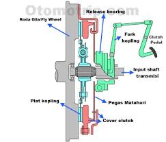 Cara Pasang Kampas Kopling Yang Benar. cara mengganti kampas kopling pada mobil