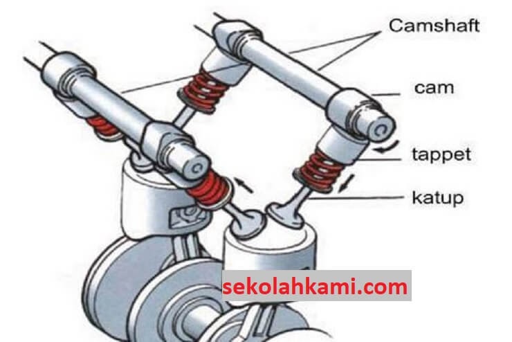 Sebutkan Komponen Komponen Mekanisme Katup. Mekanisme Katup DOHC: Pengertian, Komponen, Dan Cara Kerja