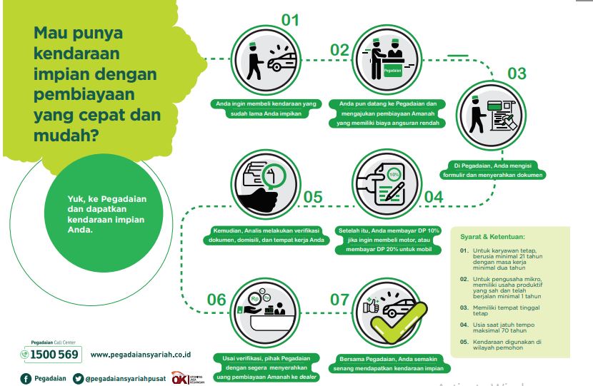 Tabel Kredit Motor Di Pegadaian. Prosedur Kredit Motor Pegadaian Syariah 2022 : Tabel Syarat dan