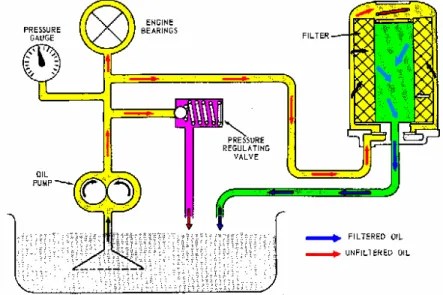 Fungsi Katup Bypass Yang Terdapat Pada Saringan Oli Adalah. Sistem Penyaringan Minyak Pelumas