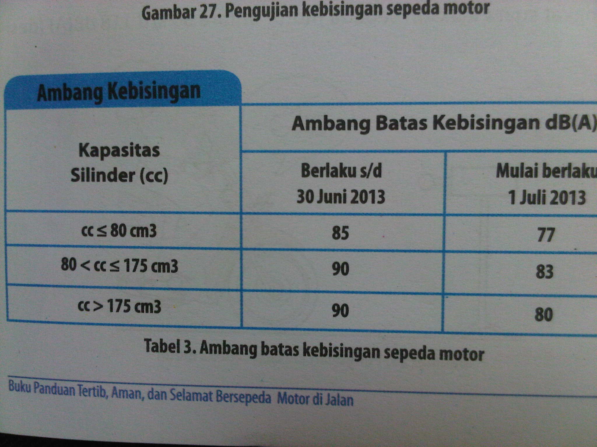 Batas Kebisingan Knalpot Motor 150cc. Batas Kebisingan Sepeda Motor – RSA Indonesia