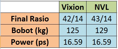 Top Speed Old Vixion. Old Vixion Dikeluarkan YIMM Untuk Mengalahkan CB150R