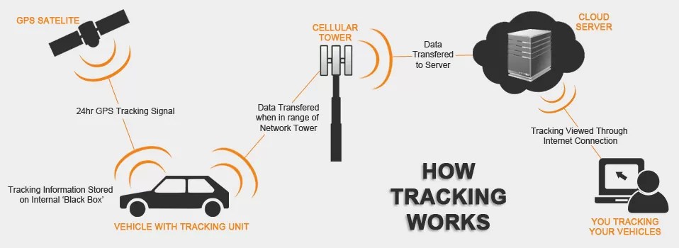 Cara Kerja Gps Tracker. Cara Mengetahui Sistem Kerja dan Pemasangan GPS Tracker di