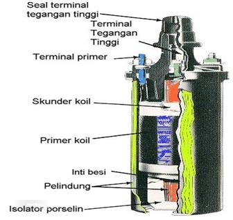 Cara Kerja Coil Pengapian. Memahami Cara Kerja Ignition Coil atau Koil Pada Mobil