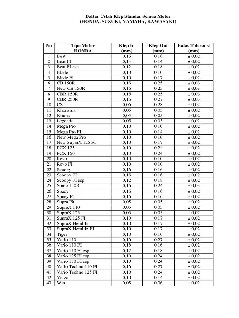 Ukuran Setelan Klep. Daftar Ukuran Celah Klep Motor