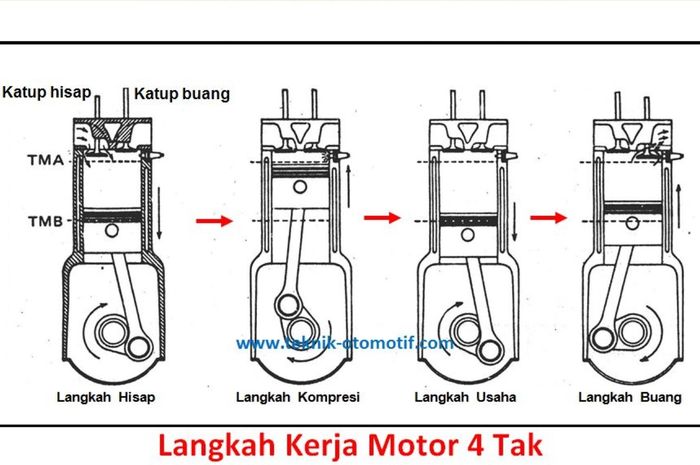 Cara Kerja Mesin 4 Silinder. Begini Urutan Siklus Kerja Motor 4-Tak Sehingga Bisa Hidup dan