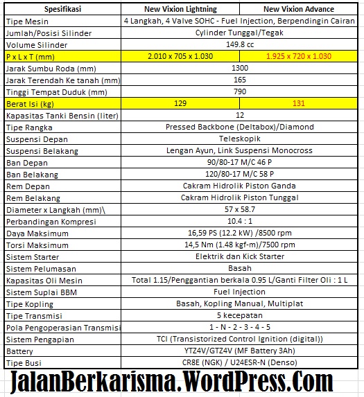 Perbedaan Vixion Nvl Dan Nva. Perbedaan Spesifikasi dan Rupa New Vixion Lightning dan New