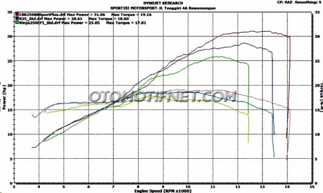 Cara Menghilangkan Limiter Ninja 250 Fi. Yang sudah coba Ninja 250 2018 nggak mengeluh, jadi nggak ada