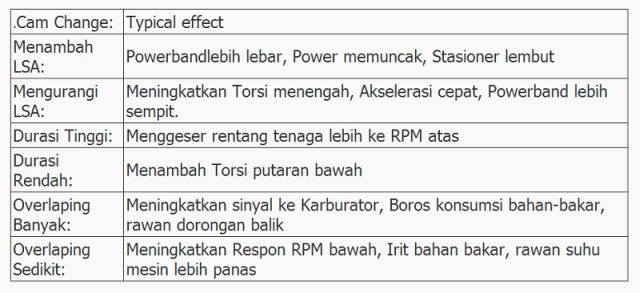 Noken As R15 V3. VVA Yamaha boros karena profil noken as beda dengan shiftcam