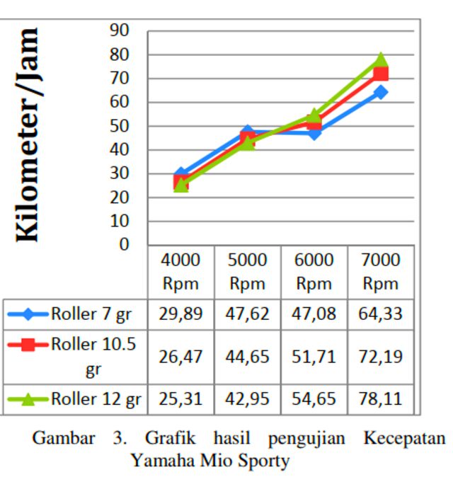 Efek Samping Roller Selang Seling. Roller selang seling di CVT ternyata dibuktikan tidak berguna di uji