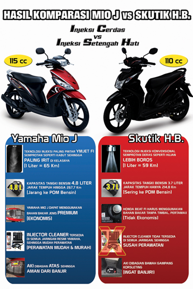 Kelebihan Mio J Dibanding Honda Beat. Iklan Mio J VS Beat FI, pembalasan itu memang kejam :D