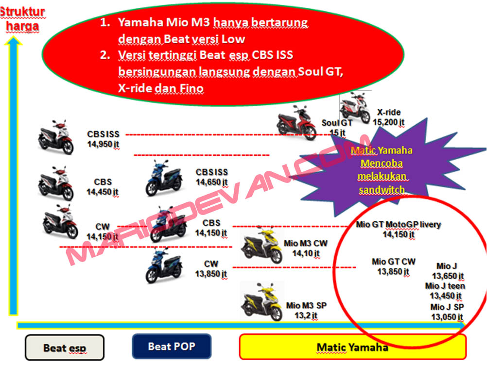 Mio M3 Vs Beat Fi. Banyaknya pertanyaan soal Compare Yamaha Mio M3 vs Honda