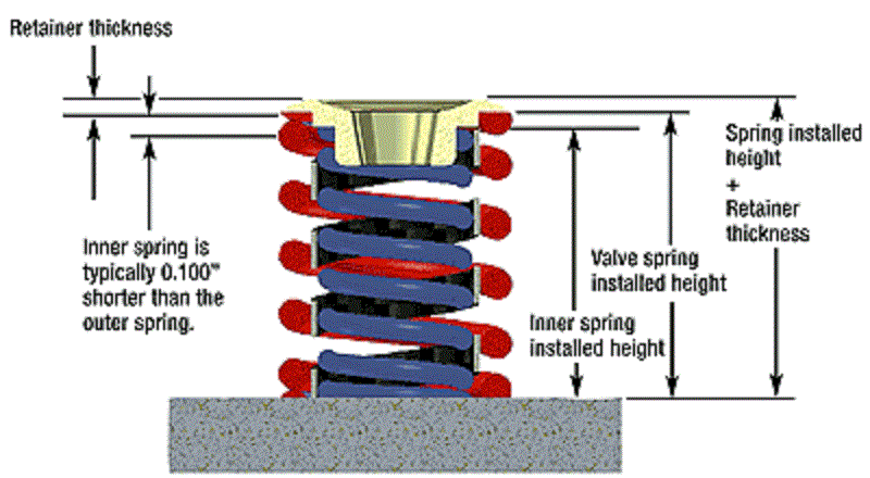 Cara Pasang Per Klep Yang Benar. Aplikasi Valve Spring (Per Klep) Ganda, Apa Mampu Meningkatkan