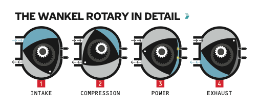 Rotary Engine Vs Piston Engine. Wankel Engine...Kelebihan dan Kekurangannya