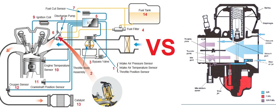 Fu Injeksi Vs Karbu. Motor Dengan Sistem Injeksi (FI System) vs Karburator, Mana yang