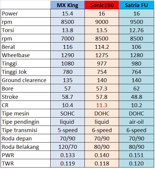 Satria Fu Vs Mx King. Satria FU vs MXKing vs Sonic150″. Ternyata Motor dengan Power