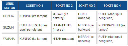 Jalur Kiprok Fiz R. Mengenali Warna Kabel Kiprok Motor