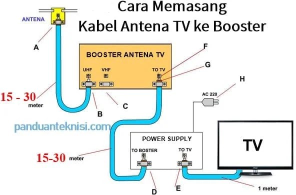 Cara Memasang Kabel Antena Tv Paralel. Booster Antena TV Terbaik dan Cara Memasangnya