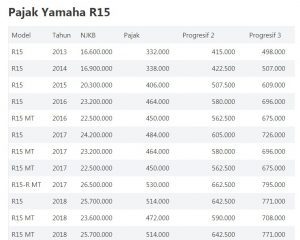 Biaya Balik Nama Yamaha R15. Tarif Pajak R15 lengkap : Pajak Tahunan, Ganti Plat, Denda
