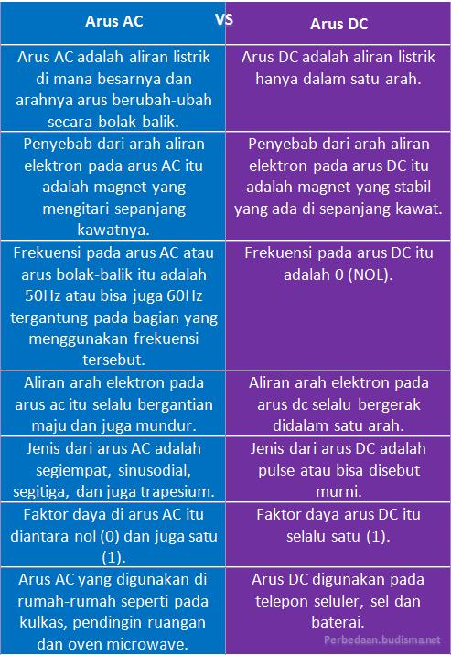 Jelaskan Perbedaan Arus Ac Dan Dc. Perbedaan Arus AC dan Arus DC – Perbedaan