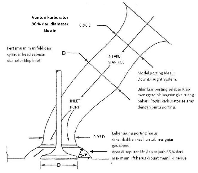 Cara Porting Motor 4 Tak. Rumus dasar Porting Clynder head dari yang sederhana sampai