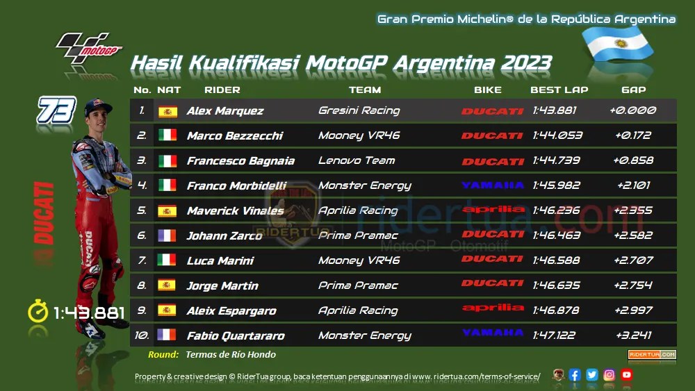 Hasil Kualifikasi Motogp Argentina. Hasil Kualifikasi MotoGP Argentina 2023