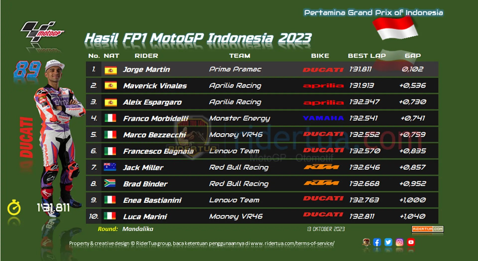 Fp1 Motogp Mandalika. Hasil FP1 MotoGP Indonesia 2023