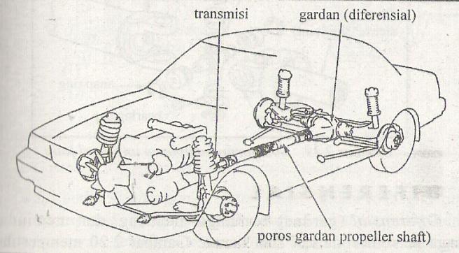 Cara Memperbaiki Gardan Mobil. Cara memperbaiki Gardan mobil