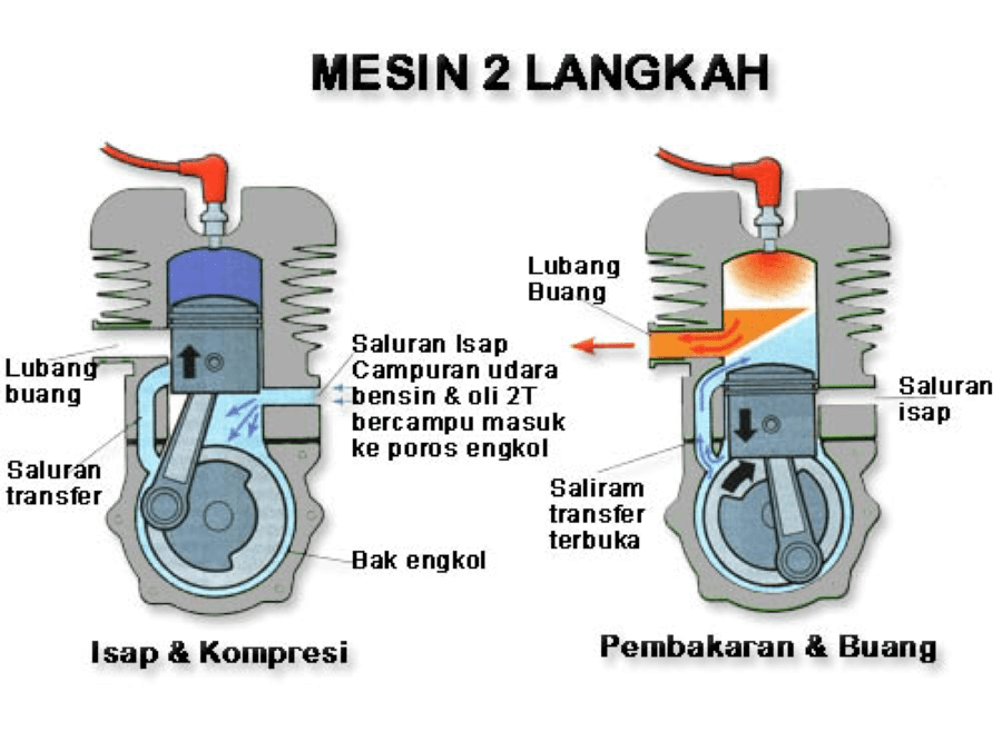 Perbedaan Mesin Diesel 2 Tak Dan 4 Tak. Cara kerja Mesin 2 Tak dan 4 Tak