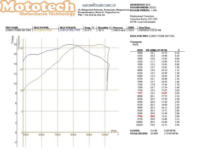 Paket Bore Up Tiger 350cc. tiger monster 31,5 hp , SOHC yang menembus batas