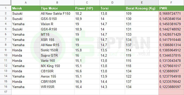 Motor Tercepat Di Indonesia Kelas 150cc. 15 Motor 150cc Tercepat di Indonesia berdasarkan PWR