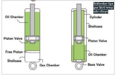 Perbedaan Shockbreaker Gas Dan Oli. Pilih Shockbreaker Gas atau Oli