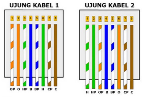 Warna Kabel Dan Fungsinya. √ Urutan Warna Kabel LAN yang Benar Jenis Straight & Cross