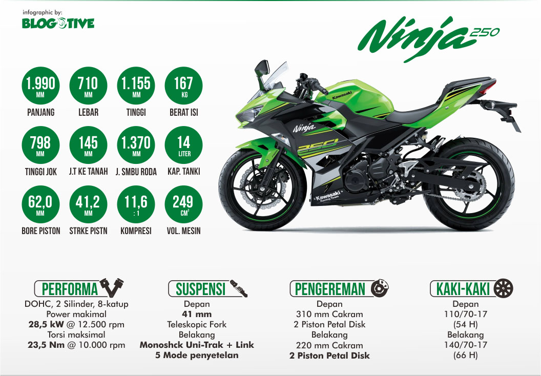 Ukuran Gir Depan Ninja 250. Infografis: Spesifikasi Detail Kawasaki Ninja 250 2018