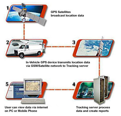 Cara Kerja Gps Tracker. Cara Kerja GPS Tracker