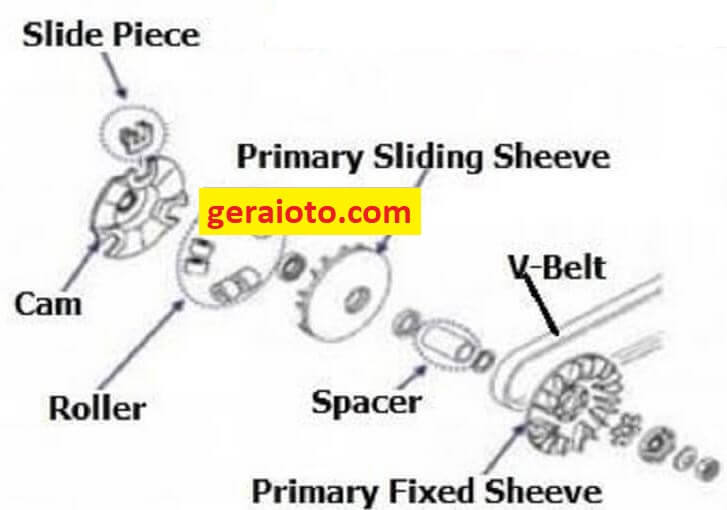 Komponen Pulley Primer. Komponen Pulley Primer: 6 Bagian Dan Fungsinya