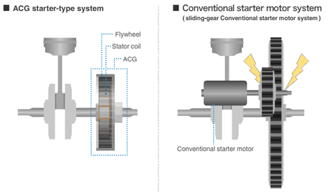 Cara Kerja Acg Starter. Teknologi ACG Starter (Alternating Current Generator