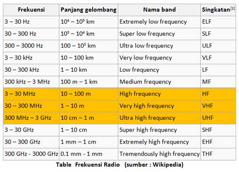 Susunan Gigi Rasio Rx Spesial. RADIO KOMUNIKASI VHF MANPACK