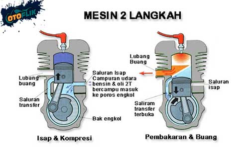 Cara Kerja 2 Tak. 9 Cara Kerja Mesin 2 Tak : Penjelasan & Gambar