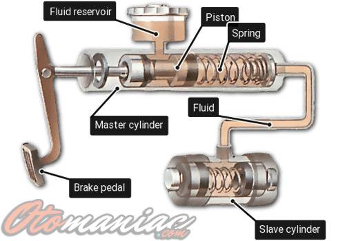 Cara Kerja Rem Hidrolik Sepeda Motor. √ Cara Kerja Rem Hidrolik Pada Motor : Kelebihan & Kekuranganya