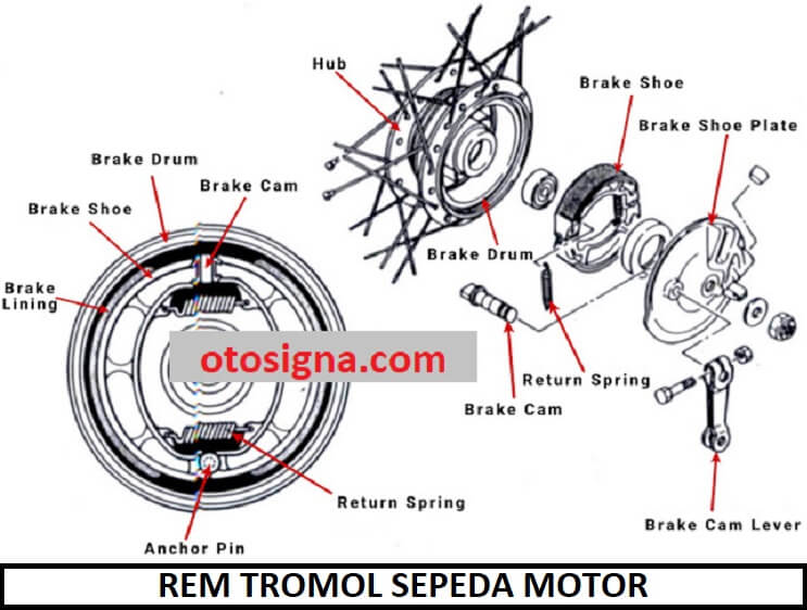 Komponen Rem Tromol Sepeda Motor. Rem Tromol Sepeda Motor : 9 Komponen & Cara Kerja