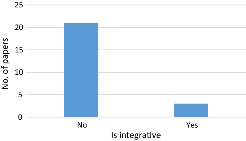 Modifikasi Mx Old. Number of studies per integration type